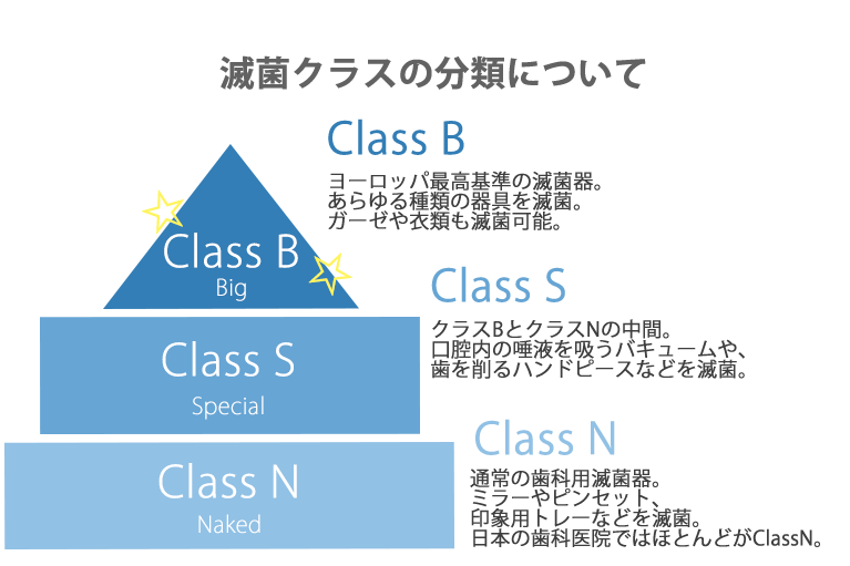 減菌クラスの分類について